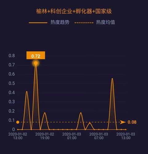 现有在孵企业42家,涉及电子信息,软件开发,节能环保,文化创意,现代